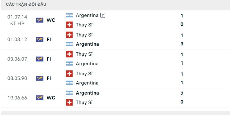 Lịch sử so tài Argentina vs Thụy Sĩ Lịch sử so tài Argentina vs Thụy Sĩ