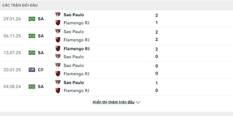 Lịch sử so tài Flamengo vs Sao Paulo Lịch sử so tài Flamengo vs Sao Paulo