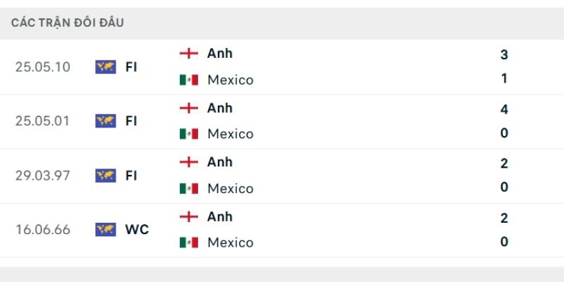 Lịch sử so tài Mexico vs Anh
