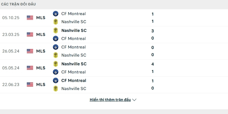 Lịch sử so tài Nashville SC vs CF Montreal