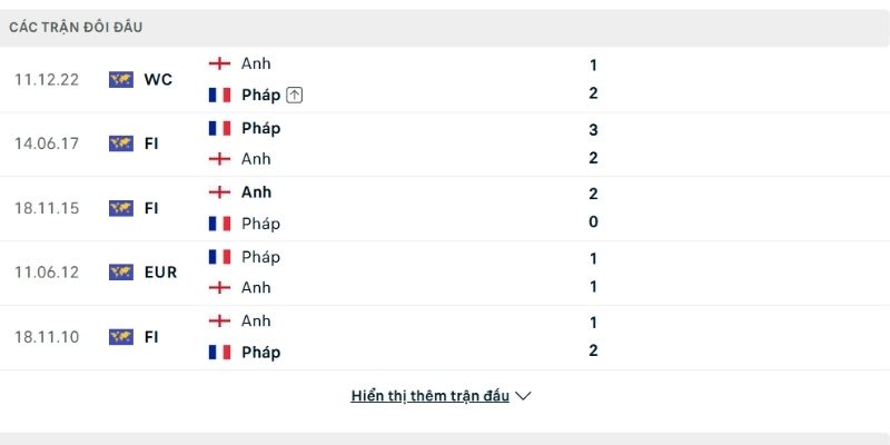 Bảng thành tích đối đầu Pháp vs Anh