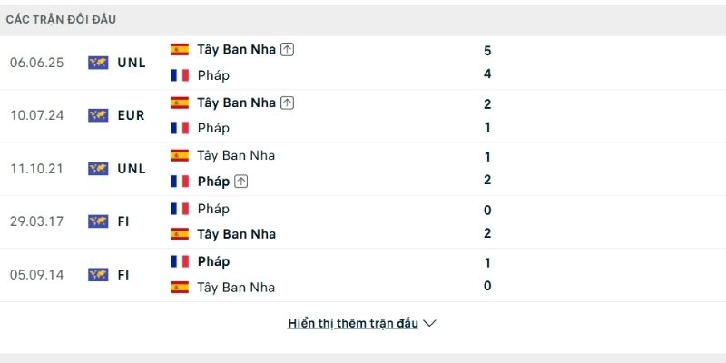 Lịch sử đấu Pháp vs Tây Ban Nha Lịch sử đấu Pháp vs Tây Ban Nha